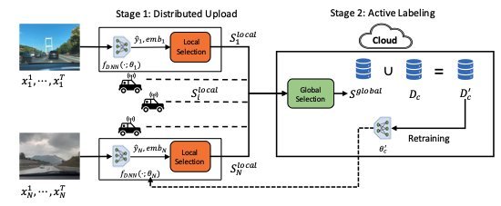Distributed Upload and Active Labeling for Resource-Constrained Fleet Learning