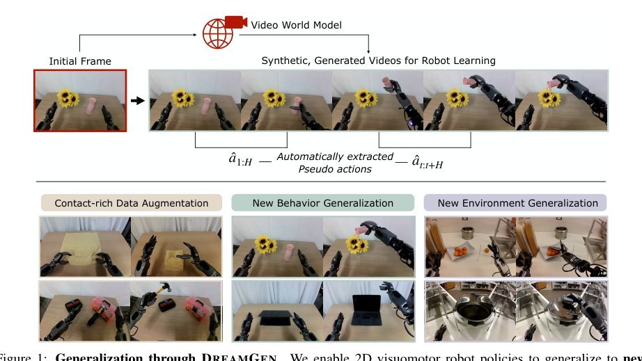 DreamGen: Unlocking Generalization in Robot Learning through Video World Models