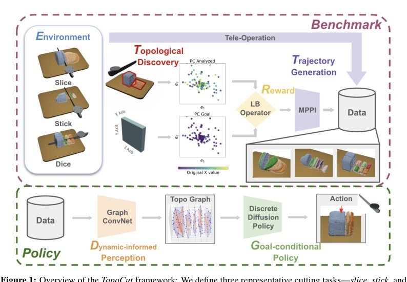 TopoCut: Learning Multi-Step Cutting with Spectral Rewards and Discrete Diffusion Policies