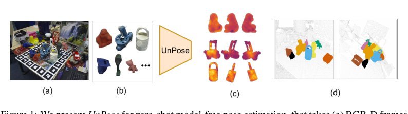 UnPose: Uncertainty-Guided Diffusion Priors for Zero-Shot Pose Estimation