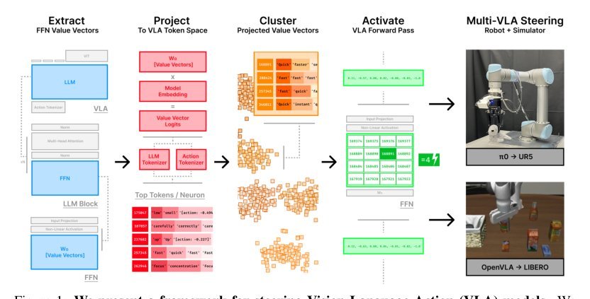 Mechanistic Interpretability for Steering Vision-Language-Action Models