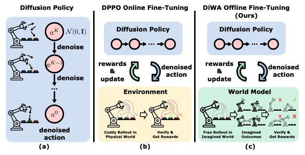 DiWA: Diffusion Policy Adaptation with World Models