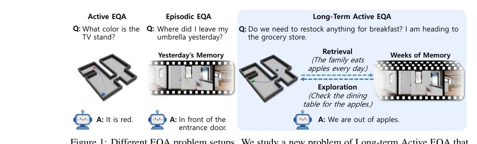 Enter the Mind Palace: Reasoning and Planning for Long-term Active Embodied Question Answering