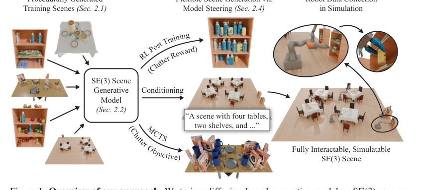 Steerable Scene Generation with Post Training and Inference-Time Search