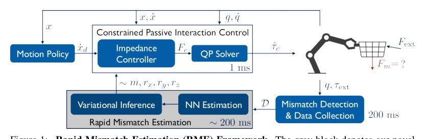 Rapid Mismatch Estimation via Neural Network Informed Variational Inference
