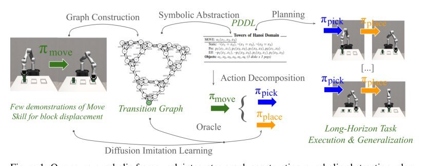 Few-Shot Neuro-Symbolic Imitation Learning for Long-Horizon Planning and Acting