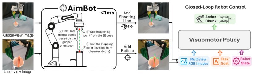 AimBot: A Simple Auxiliary Visual Cue to Enhance Spatial Awareness of Visuomotor Policies