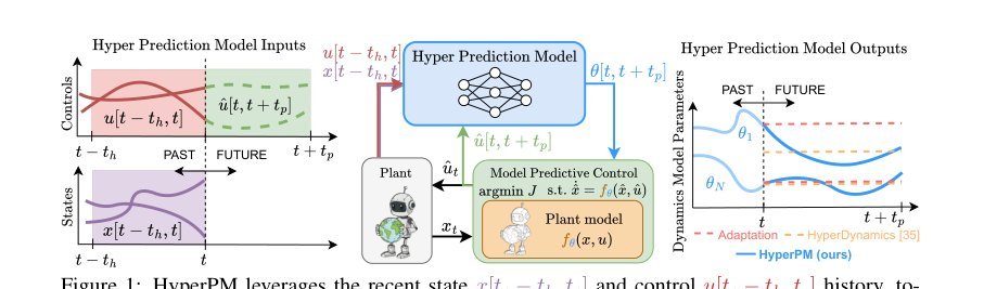 Beyond Constant Parameters: Hyper Prediction Models and HyperMPC