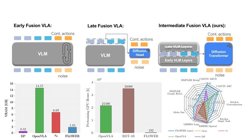 FLOWER: Democratizing Generalist Robot Policies with Efficient Vision-Language-Flow Models