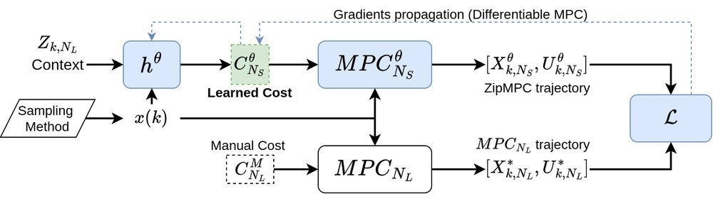 ZipMPC: Compressed Context-Dependent MPC Cost via Imitation Learning