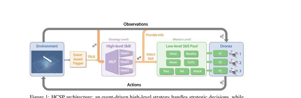 Mastering Multi-Drone Volleyball through Hierarchical Co-Self-Play Reinforcement Learning