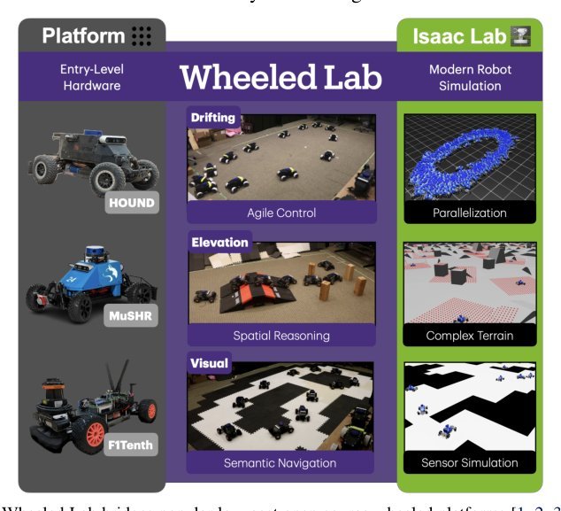 Wheeled Lab: Modern Sim2Real for Low-cost, Open-source Wheeled Robotics