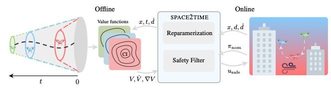 From Space to Time: Enabling Adaptive Safety with Learned Value Functions via Disturbance Recasting
