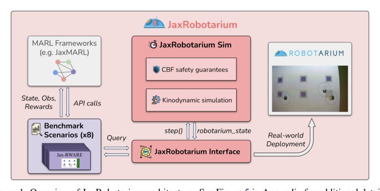 JaxRobotarium: Training and Deploying Multi-Robot Policies in 10 Minutes