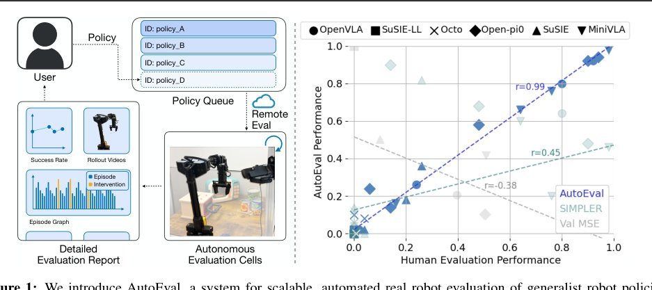 AutoEval: Autonomous Evaluation of Generalist Robot Manipulation Policies in the Real World