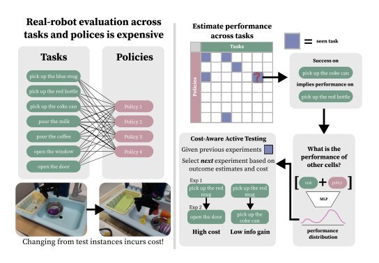 Efficient Evaluation of Multi-Task Robot Policies With Active Experiment Selection