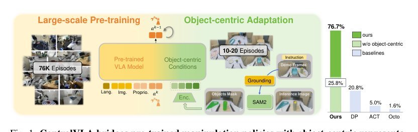 ControlVLA: Few-shot Object-centric Adaptation for Pre-trained Vision-Language-Action Models