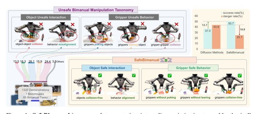 SafeBimanual: Diffusion-based trajectory optimization for safe bimanual manipulation