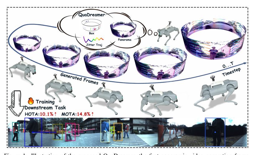 QuaDreamer: Controllable Panoramic Video Generation for Quadruped Robots