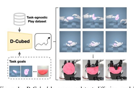 D-Cubed: Latent Diffusion Trajectory Optimisation for Dexterous Deformable Manipulation