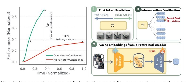 Learning Long-Context Diffusion Policies via Past-Token Prediction