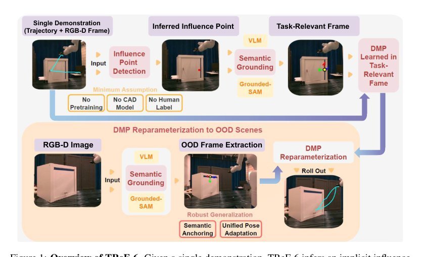 TReF-6: Inferring Task-Relevant Frames from a Single Demonstration for One-Shot Skill Generalization