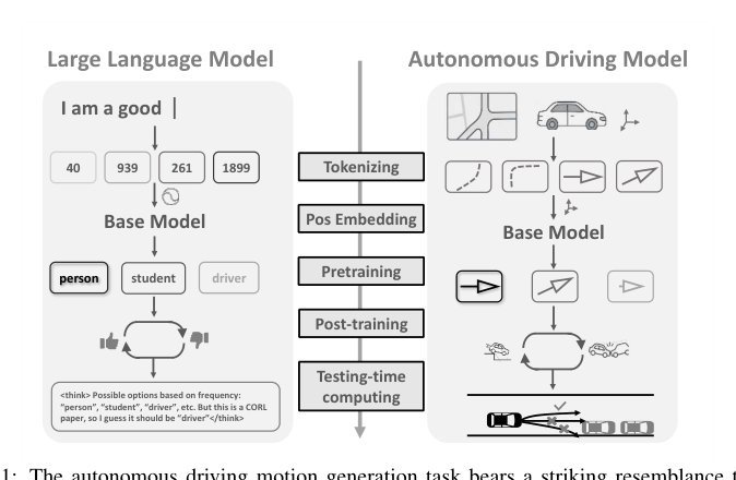 Do LLM Modules Generalize? A Study on Motion Generation for Autonomous Driving