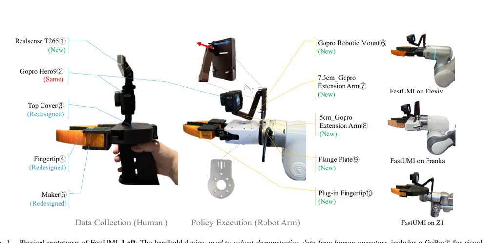 FastUMI: A Scalable and Hardware-Independent Universal Manipulation Interface with Dataset