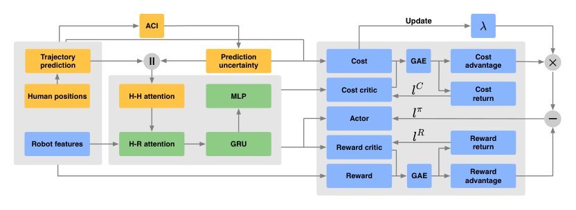 Towards Generalizable Safety in Crowd Navigation via Conformal Uncertainty Handling