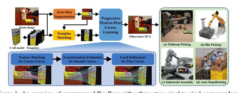 PicoPose: Progressive Pixel-to-Pixel Correspondence Learning for Novel Object Pose Estimation
