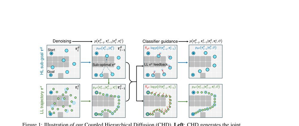 CHD: Coupled Hierarchical Diffusion for Long-Horizon Tasks
