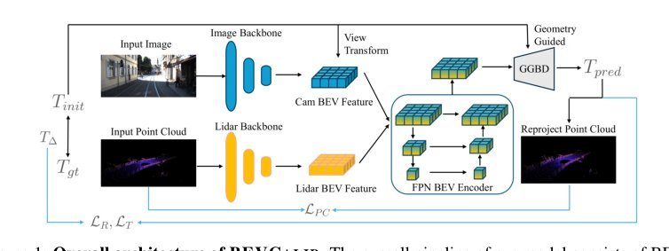 BEVCalib: LiDAR-Camera Calibration via Geometry-Guided Bird’s-Eye View Representation