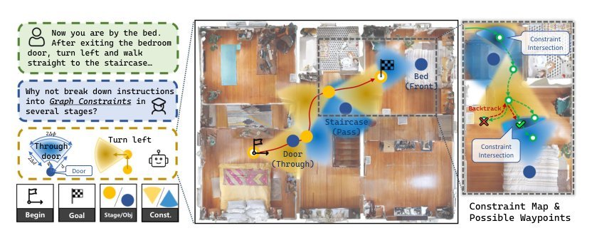 GC-VLN: Instruction as Graph Constraints for Training-free Vision-and-Language Navigation