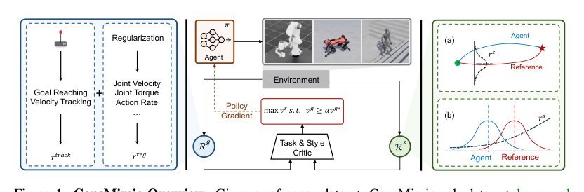 Constrained Style Learning from Imperfect Demonstrations under Task Optimality
