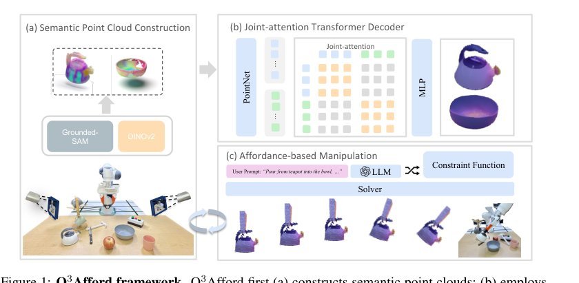 O$^3$Afford: One-Shot 3D Object-to-Object Affordance Grounding for Generalizable Robotic Manipulation