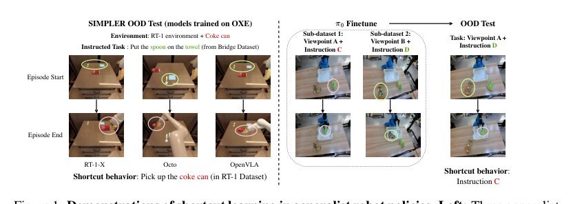 Shortcut Learning in Generalist Robot Policies: The Role of Dataset Diversity and Fragmentation