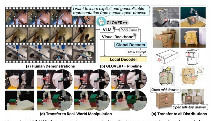 GLOVER++: Unleashing the Potential of Affordance Learning from Human Behaviors for Robotic Manipulation
