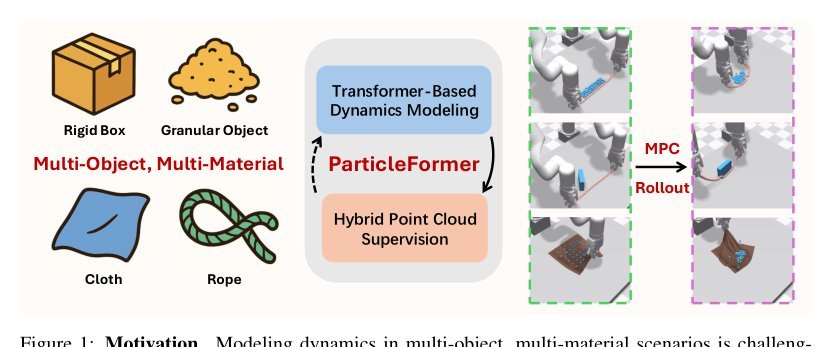 ParticleFormer: A 3D Point Cloud World Model for Multi-Object, Multi-Material Robotic Manipulation