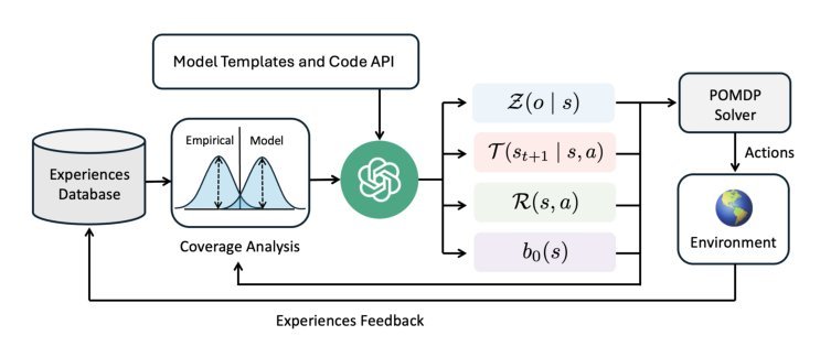 LLM-Guided Probabilistic Program Induction for POMDP Model Estimation