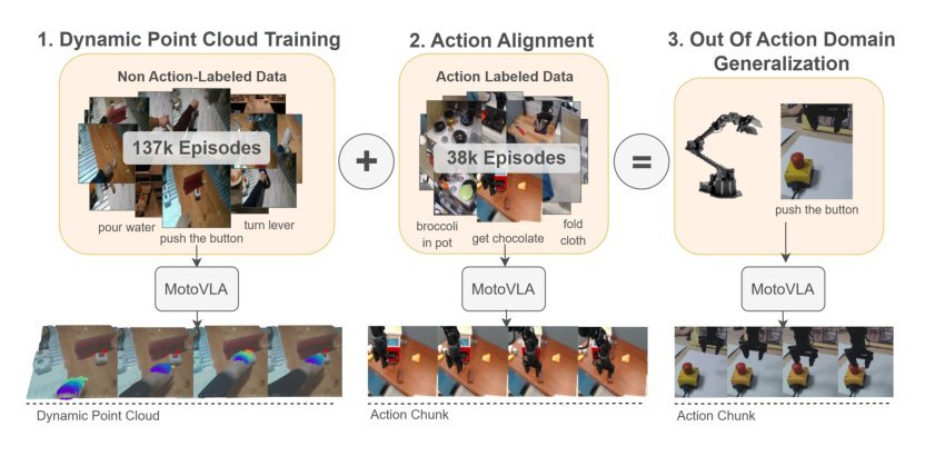 Generalist Robot Manipulation beyond Action Labeled Data