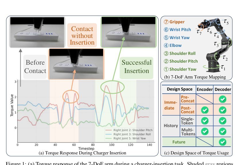 Elucidating the Design Space of Torque-aware Vision-Language-Action Models