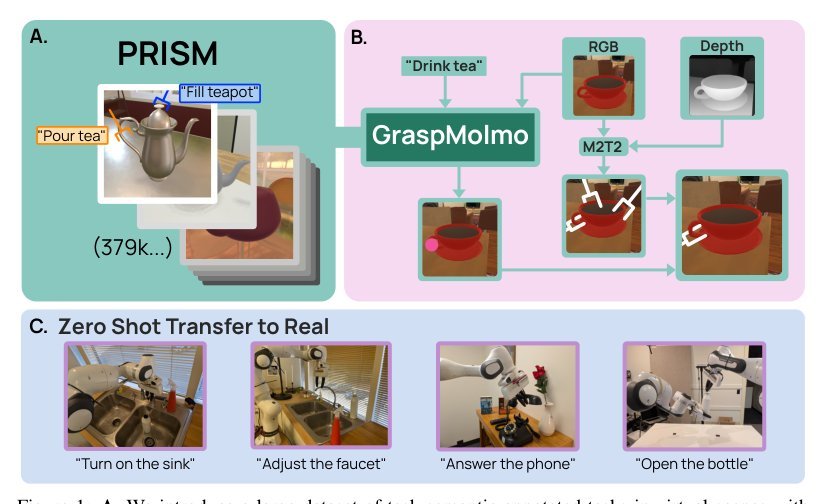 GraspMolmo: Generalizable Task-Oriented Grasping via Large-Scale Synthetic Data Generation