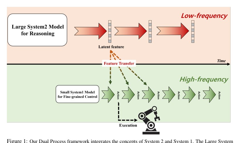 A Dual Process VLA: Efficient Robotic Manipulation Leveraging VLM Figure 1