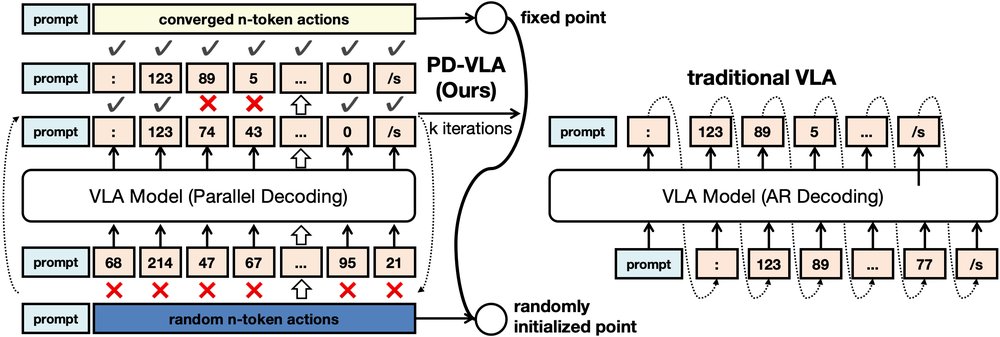 Accelerating vision-language-action model integrated with action chunking via parallel decoding Figure 1