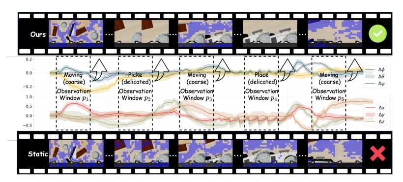 Action-aware Dynamic Pruning for Efficient Vision-Language-Action Manipulation Figure 1