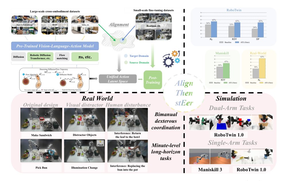 Align-Then-stEer: Adapting the Vision-Language Action Models through Unified Latent Guidance Figure 1