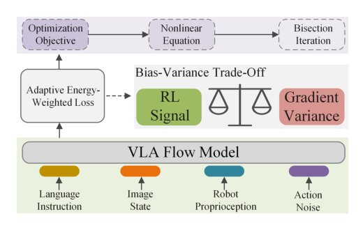 Balancing Signal and Variance: Adaptive Offline RL Post-Training for VLA Flow Models Figure 1