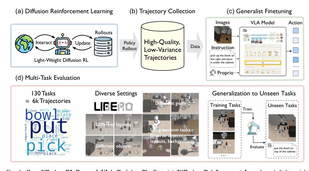 Beyond Human Demonstrations: Diffusion-Based Reinforcement Learning to Generate Data for VLA Training Figure 1