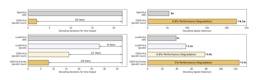 CEED-VLA: Consistency Vision-Language-Action Model with Early-Exit Decoding Figure 1