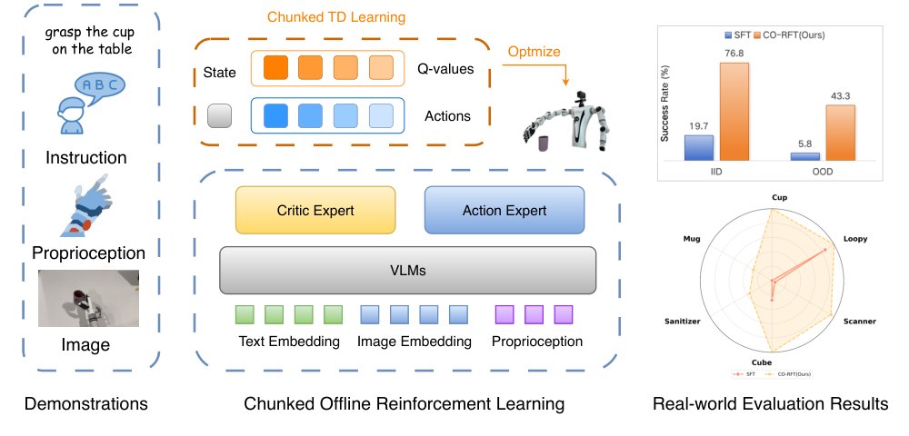 CO-RFT: Efficient Fine-Tuning of Vision-Language-Action Models through Chunked Offline Reinforcement Learning Figure 1